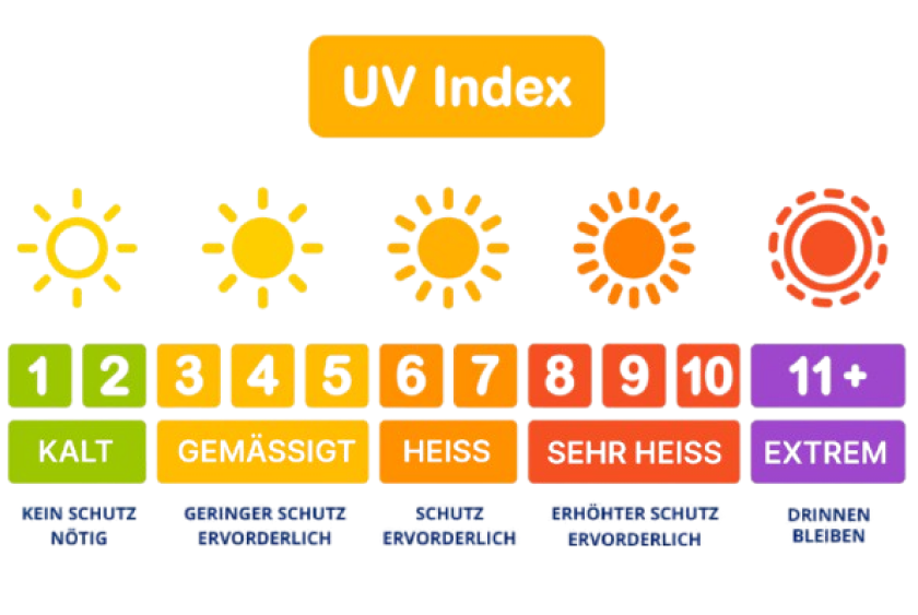 UV-Index Tabelle